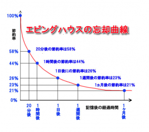 エビングハウスの忘却曲線