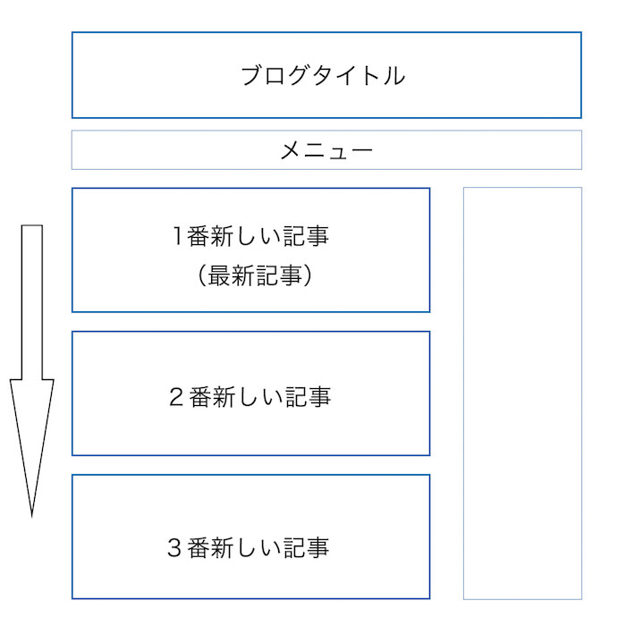 ブログ記事の表示