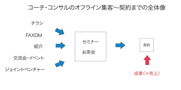 オフライン集客の全体像
