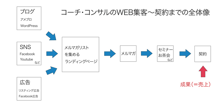 web集客全体像
