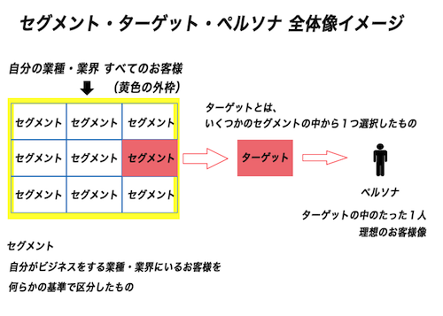 セグメント・ターゲット・ペルソナの全体像