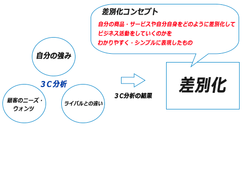 差別化の全体像