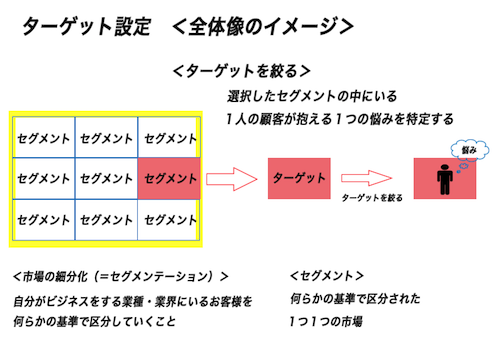 ターゲットを絞るイメージ画像